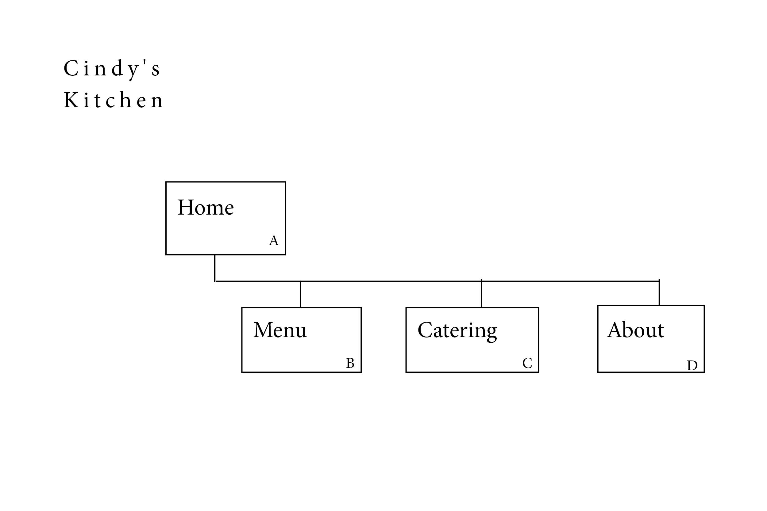 sitemap of a website layout